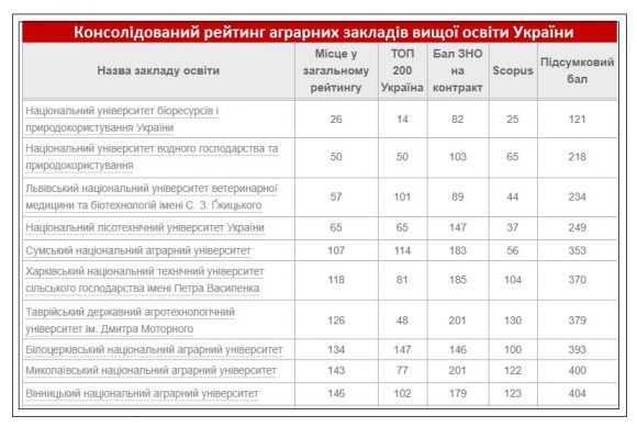 Рейтинг аграрних ЗВО України за підсумками 2020 року