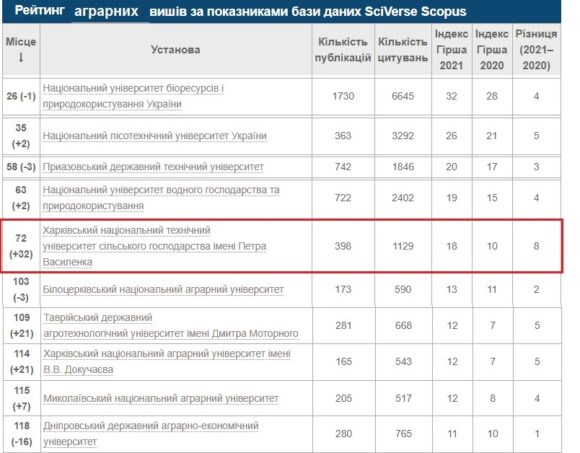 Наше зростання – 32 позиції!